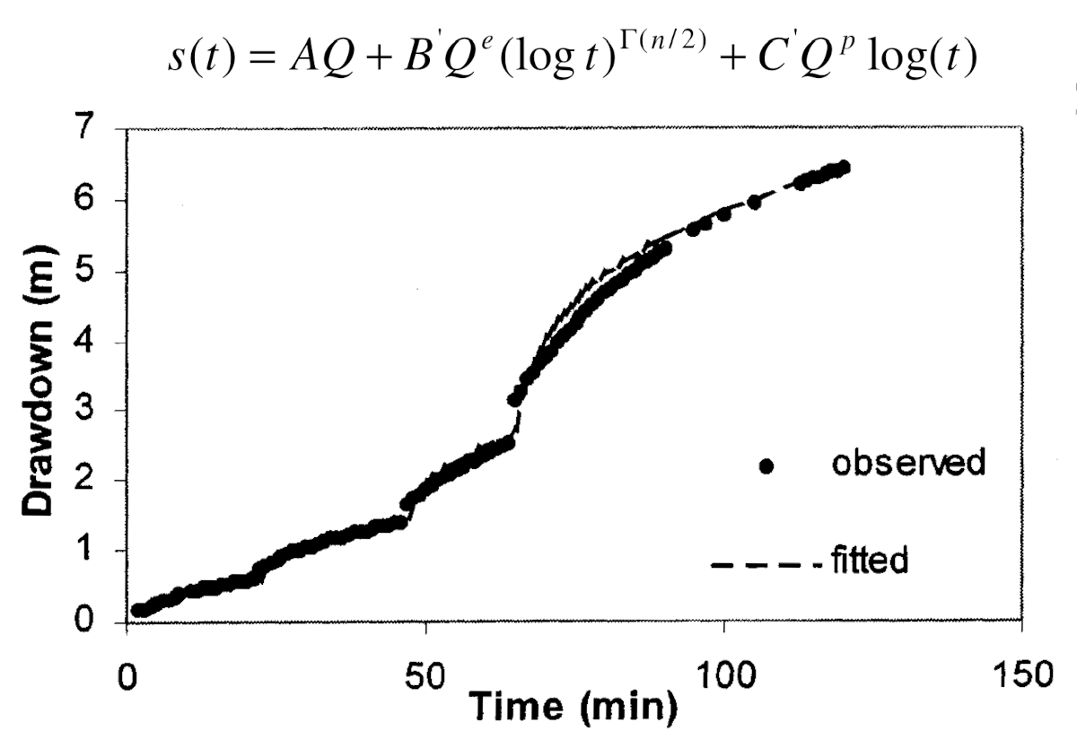empirical model fitted to experimental data on the step-drawdown test performed on Borehole UP16