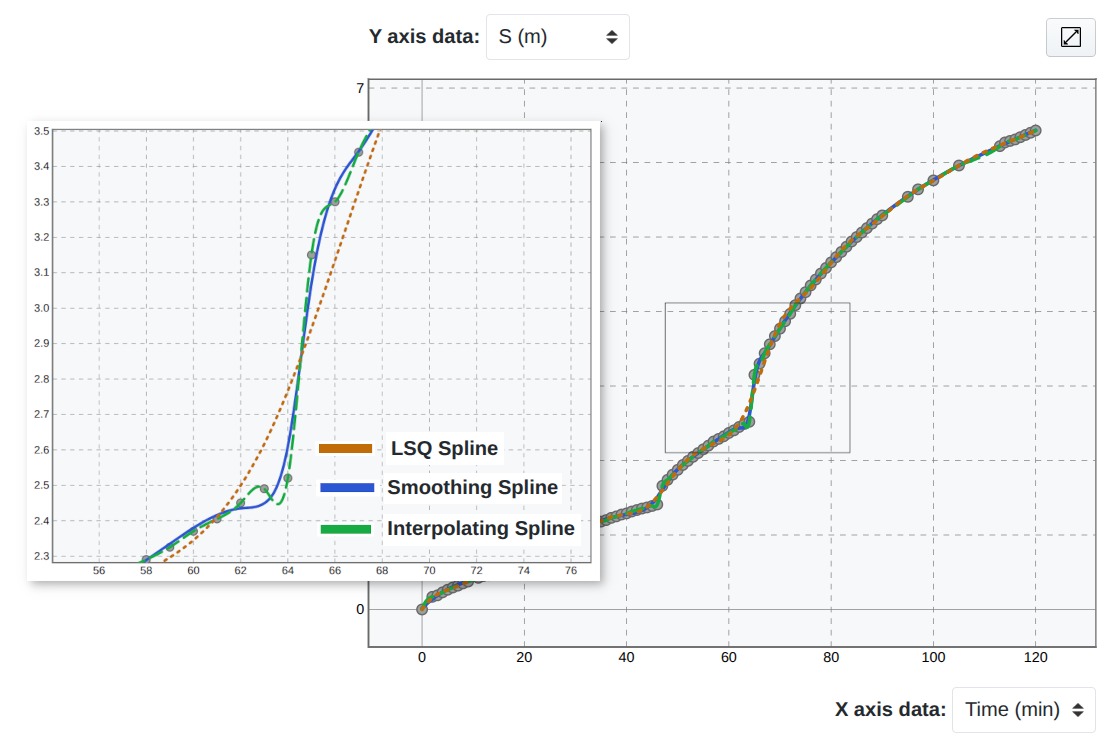 Spline models fitted to experimental data on the step-drawdown test data.