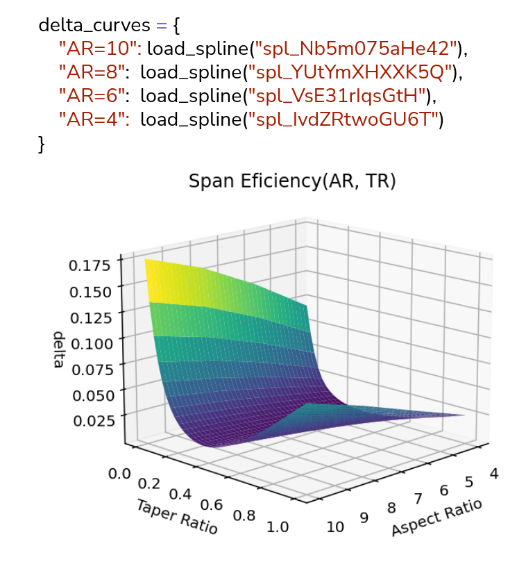 Spline models fitted to empirical relations of the span efficiency parameter δ.