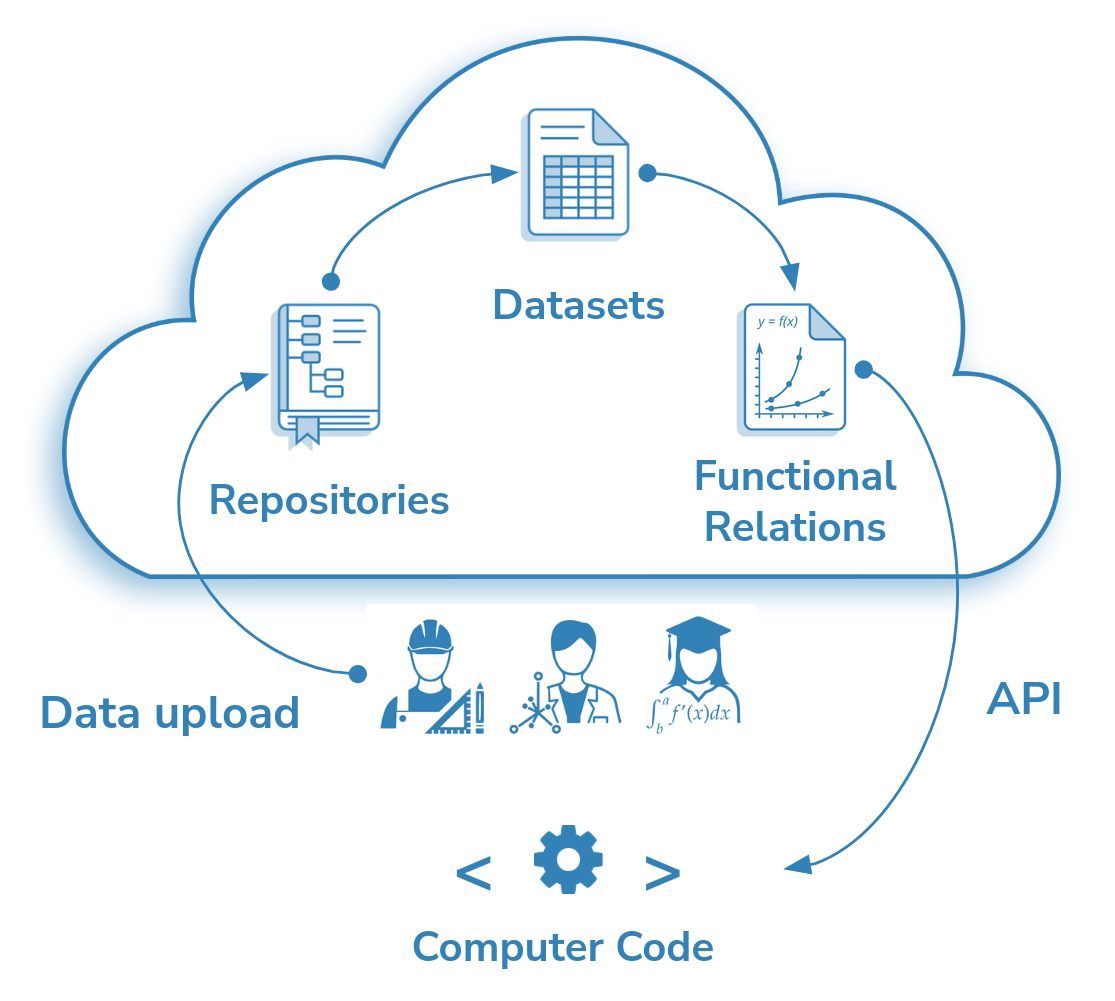 SplineCloud workflow scheme: upload data to repository, define datasets, create data relations using spline fitting tool, share and access curves and datasets in code via API.