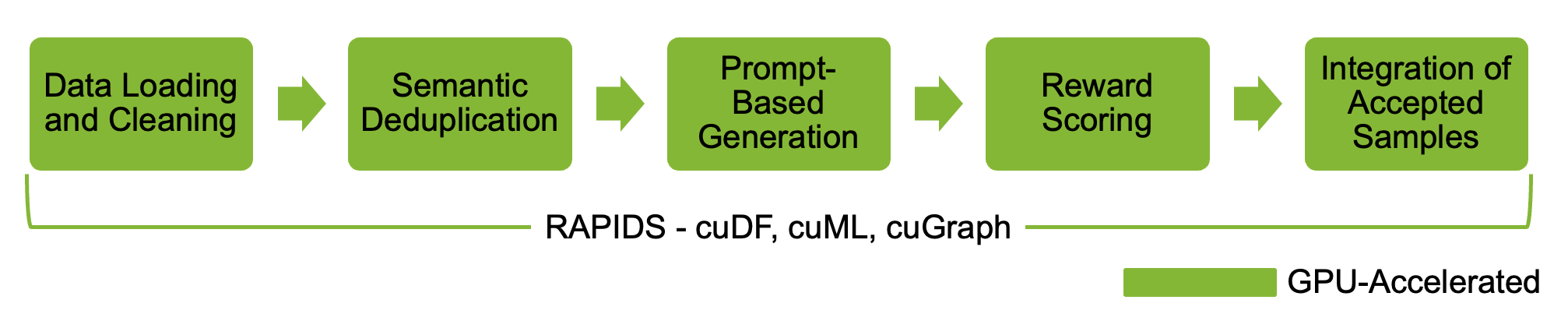 The Synthetic Text Generation Pipeline