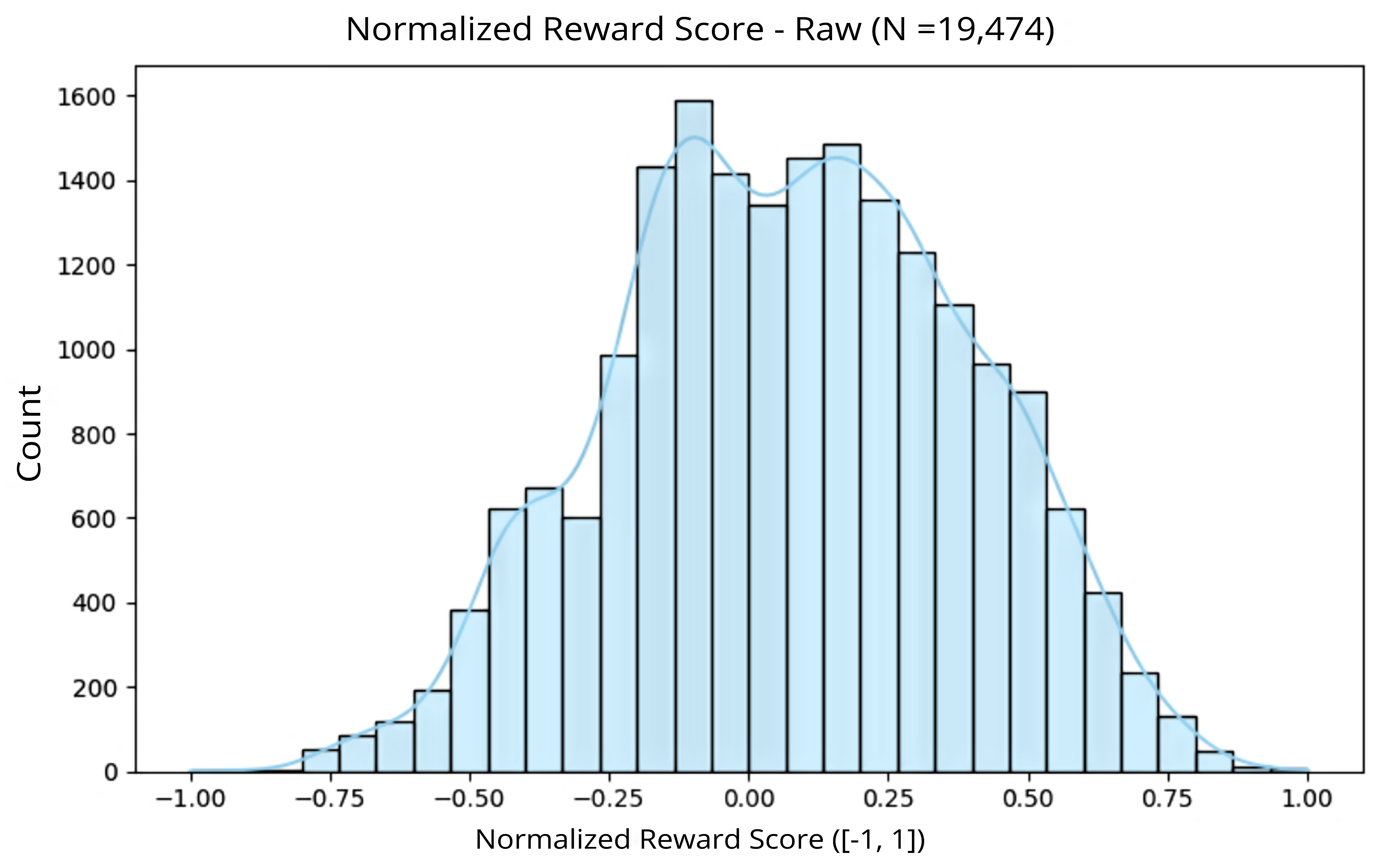Normalized Reward Score Distribution of Raw Data