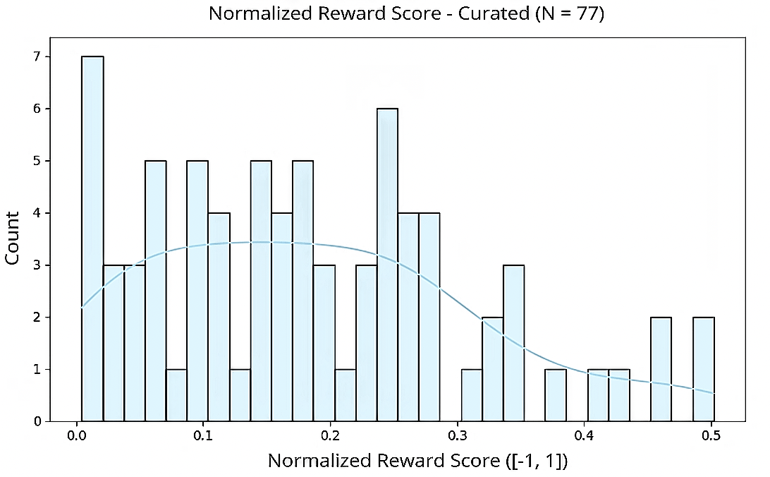 Normalized Reward Score Distribution of Curated Data