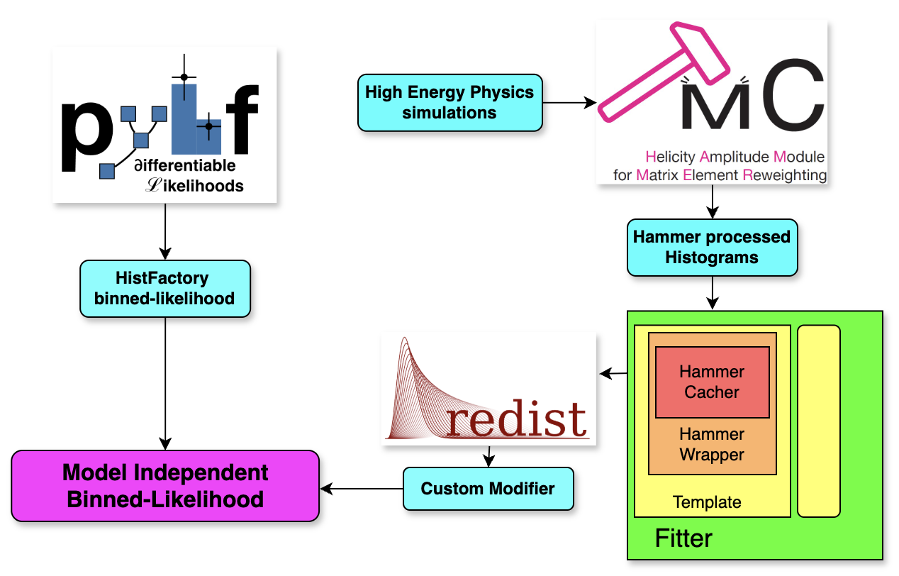 System diagram of the Redist package allowing HAMMER processed samples to be used in pyhf inference. The nested structure of the Redist-HAMMER interface is summarized.