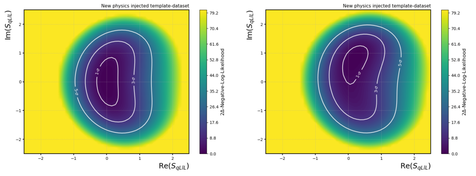 Negative-Log-Likelihood phase-space scan of the scalar Wilson Coefficient on a template-dataset with no NP injection (left) and on a template dataset with the NP injection of Re(S_{qLlL})=0.2 and Im(S_{qLlL})=0.8 (right). The confidence levels correspontent to 1, 3 and 5 standard deviations are overlaid to both the scans. Both the fits correctly identify the injected New Physics values showing the effectiveness of the method.