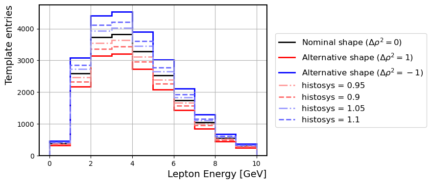 Distributions of a 1-dimensional pyhf template for different values of the histsys modifier, defined with respect to two different injection of values of the \rho^2 FF parameter in HAMMER. Redist-HAMMER allows the integration of the theoretical uncertainty on the Form Factor parameter as a standard histosys nuisance parameter in pyhf.