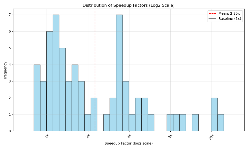 Performance distribution of superoptimized programs using matrix-multiplication
associativity rules across different matrix sizes.