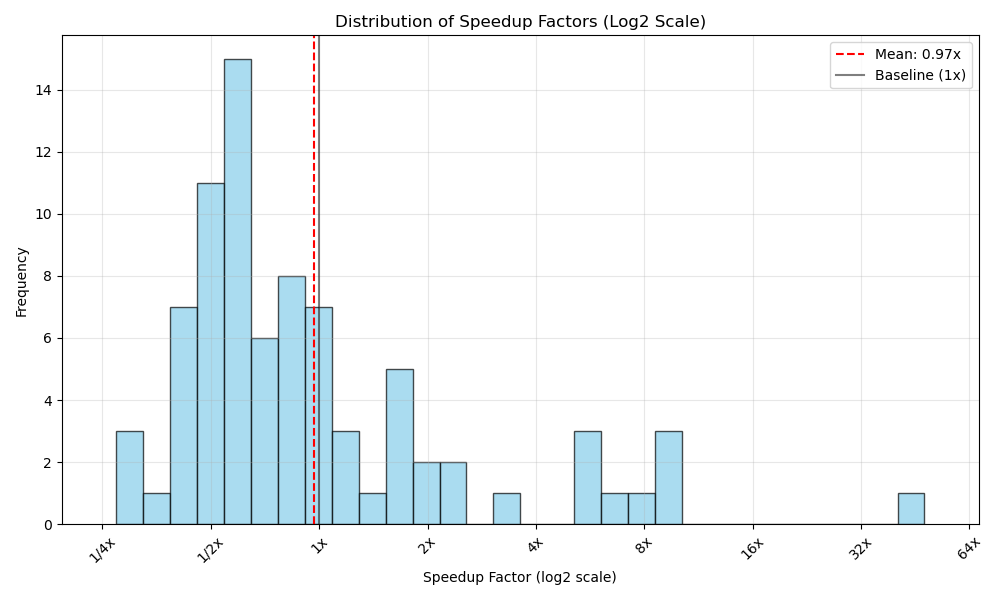 Performance distribution of superoptimized programs using TASO/TENSAT-inspired
tensor rewrite rules across different matrix sizes.
