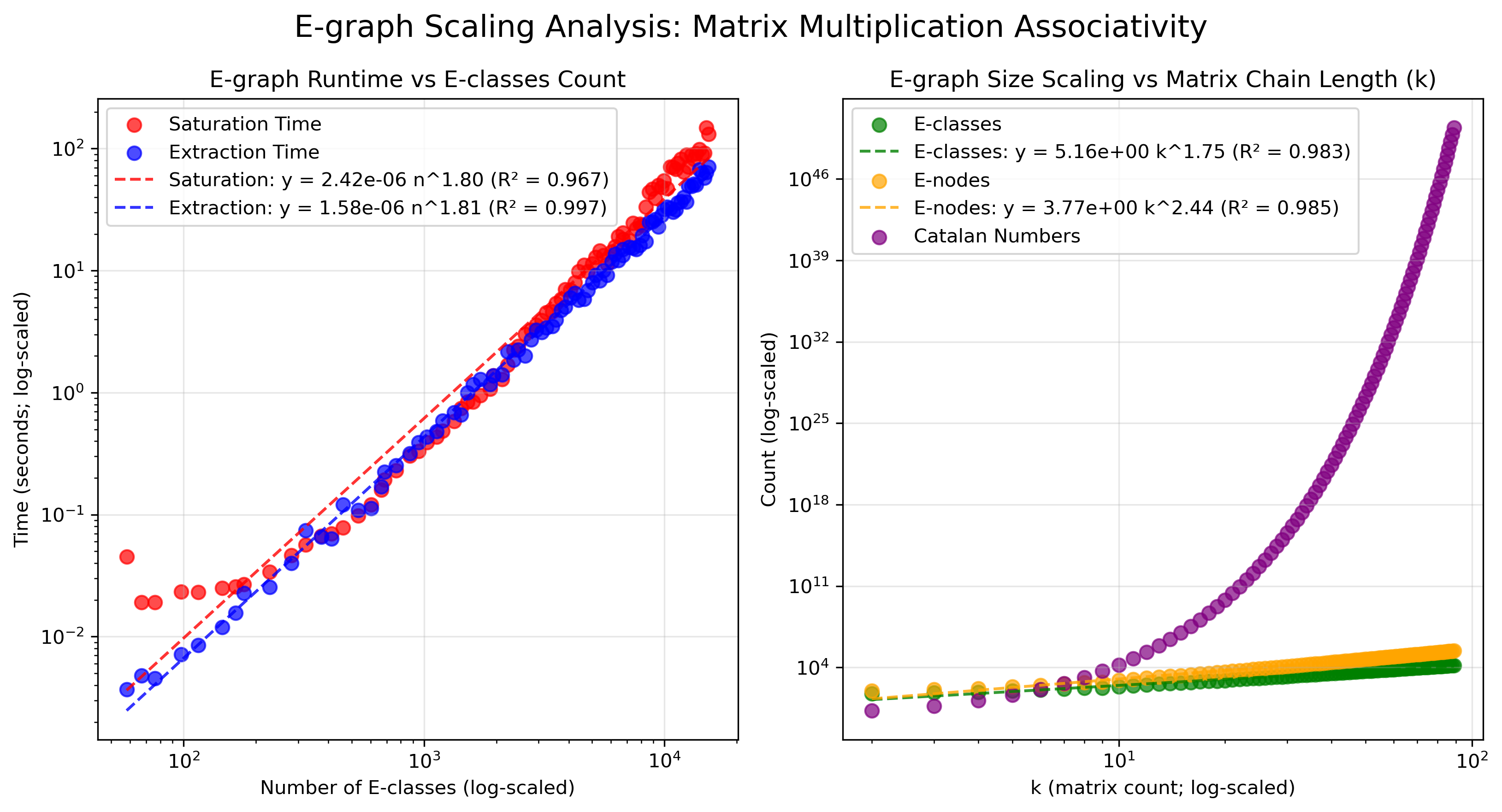 (a) Left: saturation and extraction time scaling w.r.t. e-graph size.
(b) Right: e-graph size scaling w.r.t. matrix-multiplication chain length.
