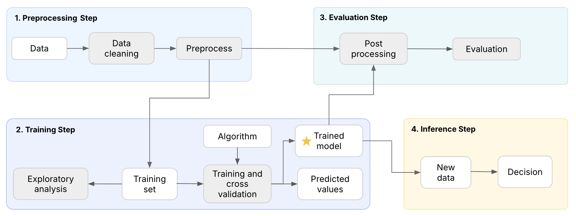 Training and cross-validation experiment setup