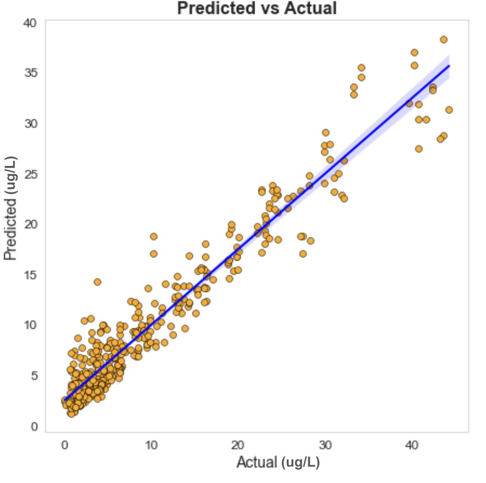 Values of Chl-a predicted by the best performance model plotted against actual values.