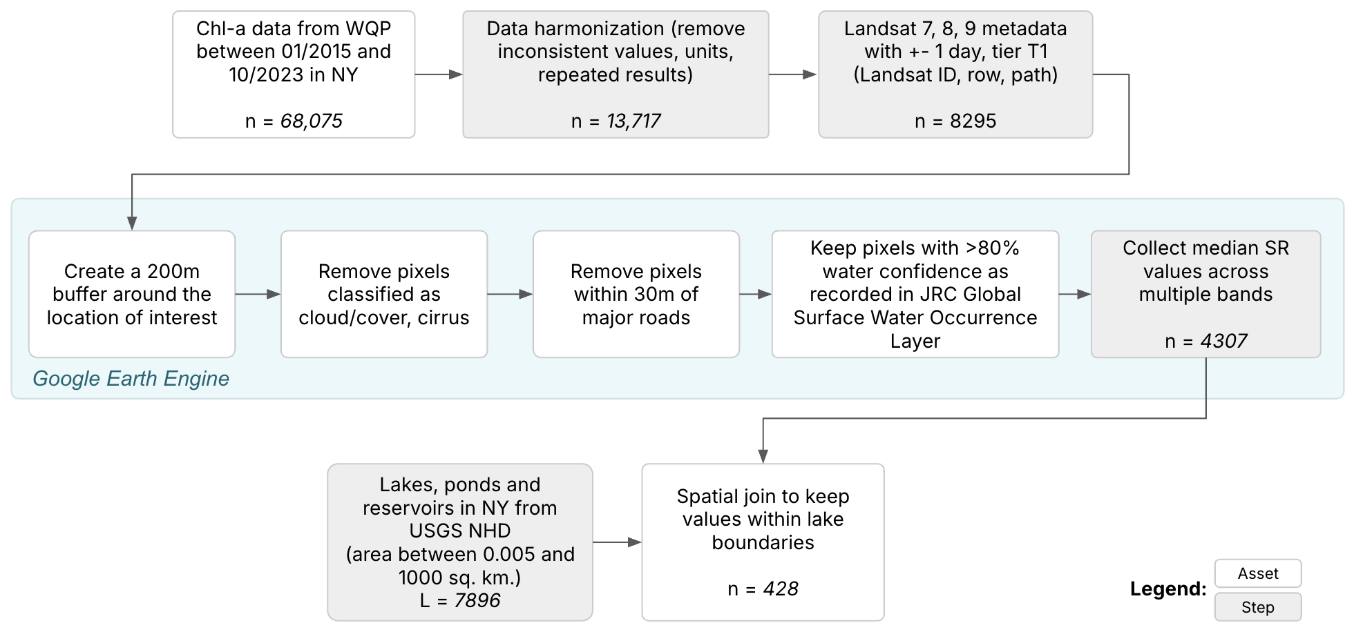 A sequential data curation process involves querying data for Chl-a measurements from WQP for New York State’s inland water bodies. This is followed by querying Google Earth Engine (GEE) for corresponding Landsat measurements, filtering our potential sources of noise (cloud cover and pixels around major sources of roads), and matching this data to keep measurements that fall within the major water bodies.