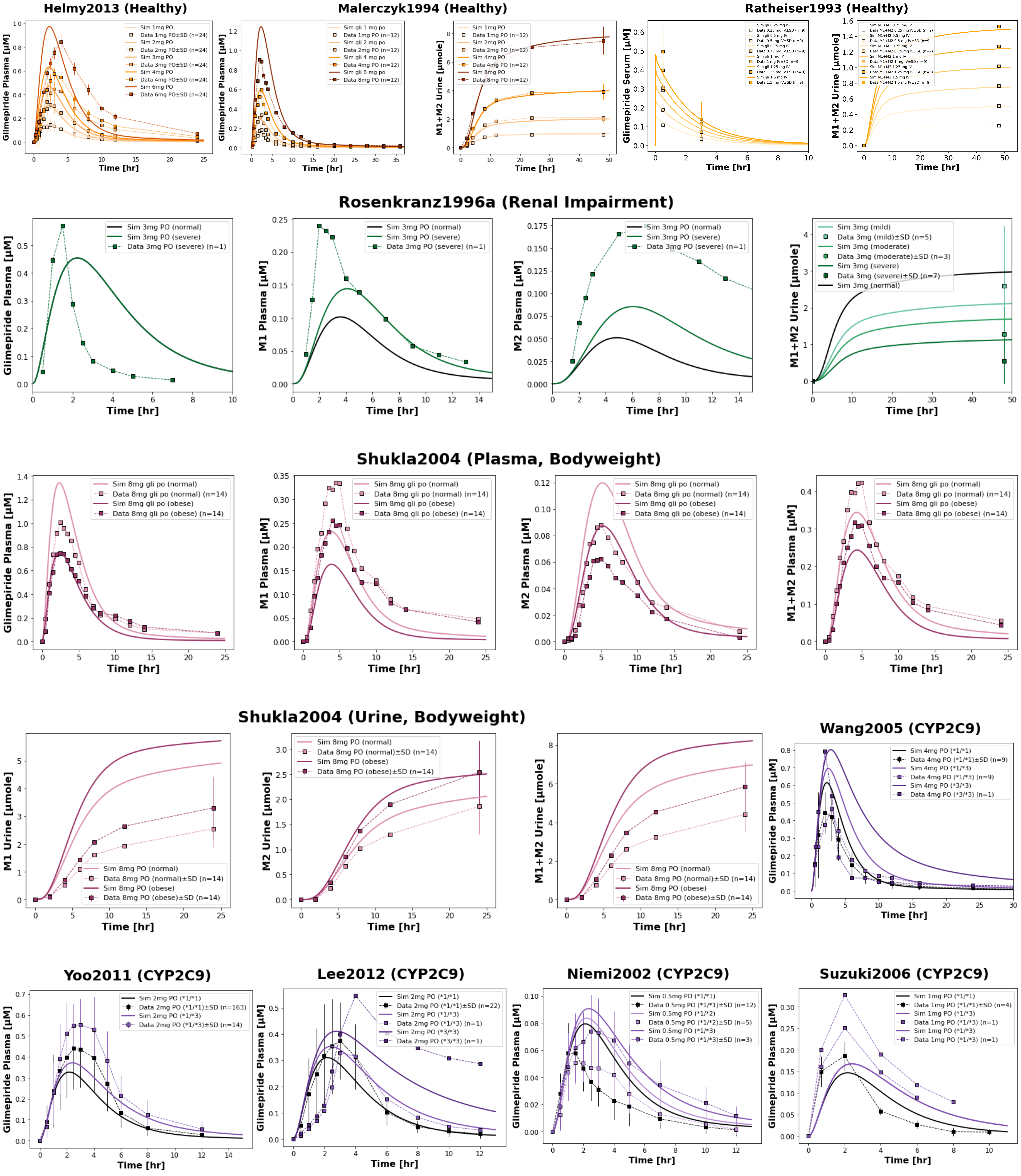 Reproduction of key clinical studies from the primary publication. The model successfully reproduces the influence of renal impairment (Rosenkranz1996a ), bodyweight (Shukla2004 ), CYP2C9 genetic variants (Wang2005 , Yoo2011 , Lee2012 , Niemi2002 , Suzuki2006 ), and dose dependency (Helmy2013 , Malerczyk1994 , Ratheiser1993 ) on glimepiride and metabolite pharmacokinetics. Simulated profiles (lines) are compared with observed clinical data (squares connected by dashed lines, with SD shown where available).