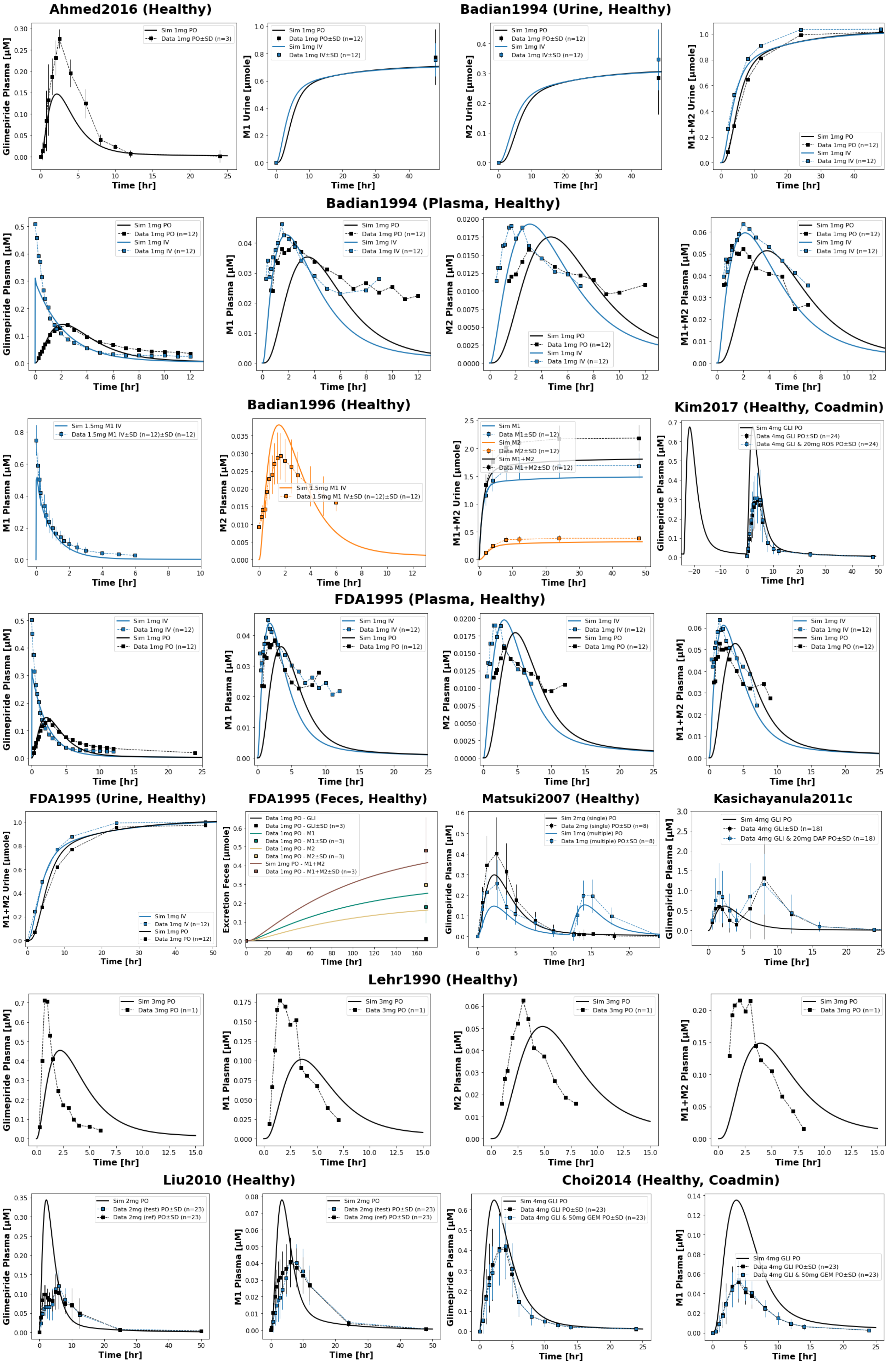 Reproduction of clinical study simulations from the primary publication’s supplementary material. The model accurately reproduces pharmacokinetic profiles across various study scenarios (Ahmed2016 , Badian1994 , Badian1996 , Choi2014 , FDA1995 , Kasichayanula2011c , Kim2017 , Lehr1990 , Liu2010 , Matsuki2007 ). Simulated profiles (lines) are compared with observed clinical data squares connected by dashed lines, with SD shown where available).