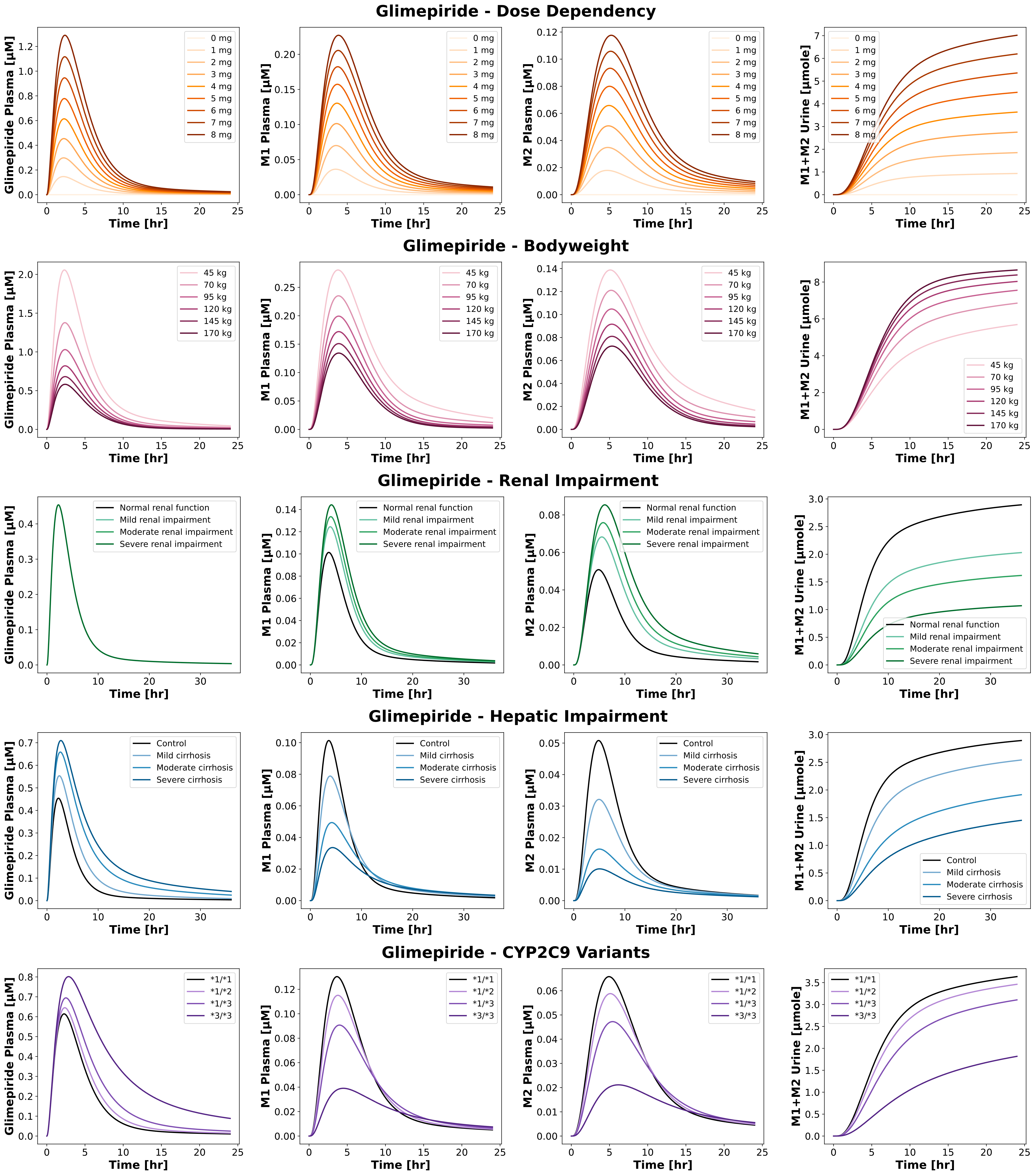 Reproduction of simulations from the primary publication and its supplementary material. The model accurately reproduces pharmacokinetic profiles in various scenarios, including dose dependency, bodyweight dependence, renal impairment, hepatic impairment and CYP2C9 polymorphisms.