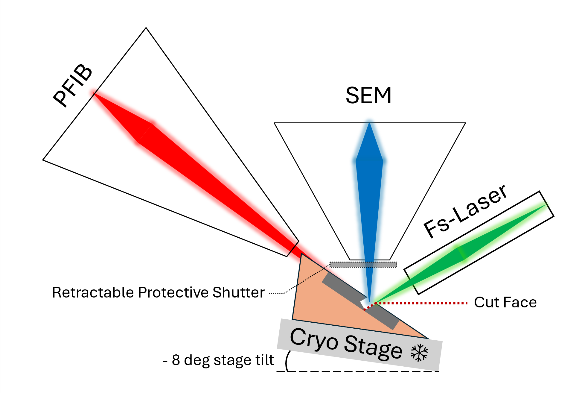 Schematic of a coin cell in the custom pre-tilted coin cell holder at the stage position for UPL ablation. The oblique cross-section face is marked as “cut face”.