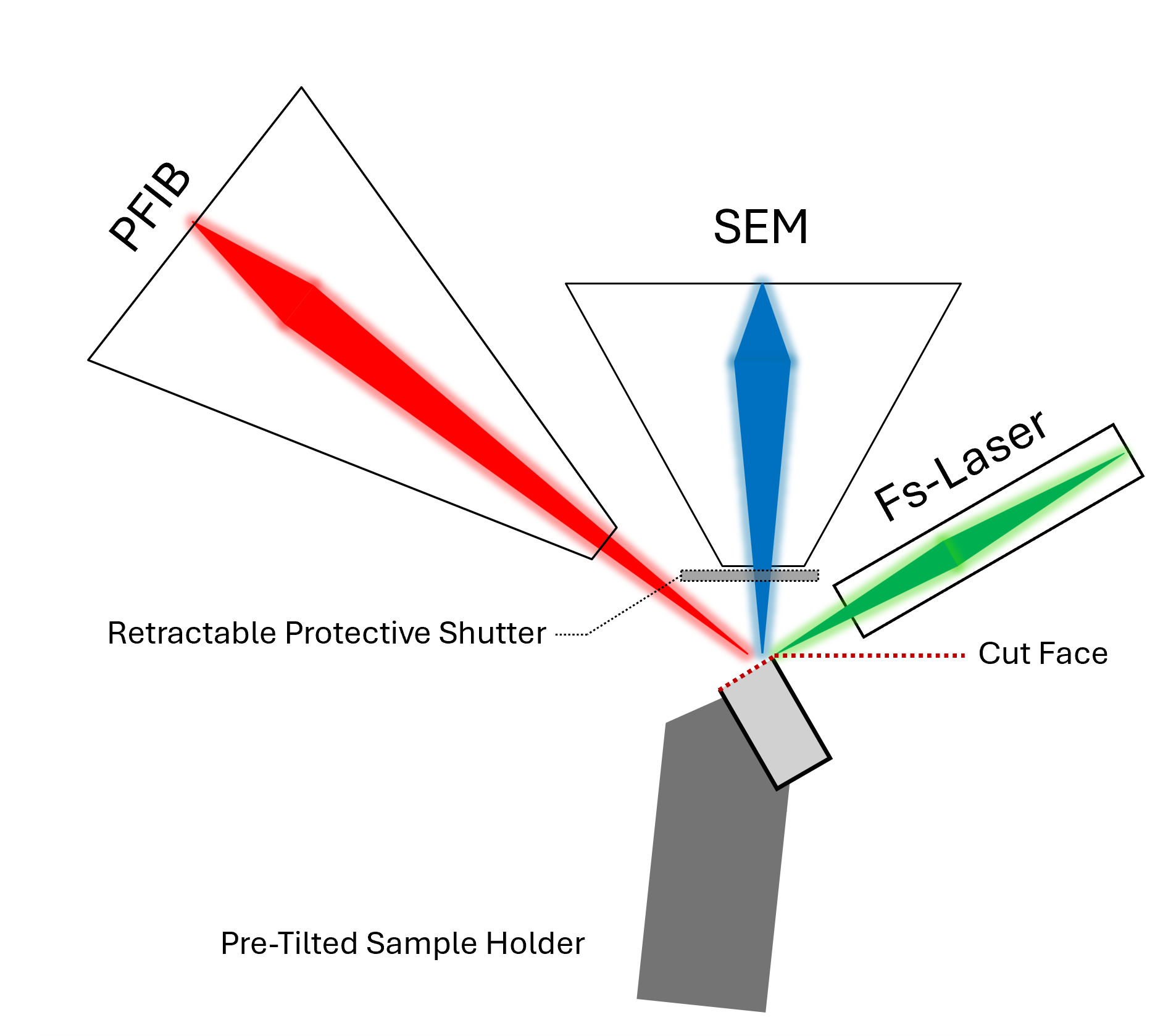 Schematic of pre-tilted sample holder for standard, room-temperture PFIB with integrated UPL work flows.