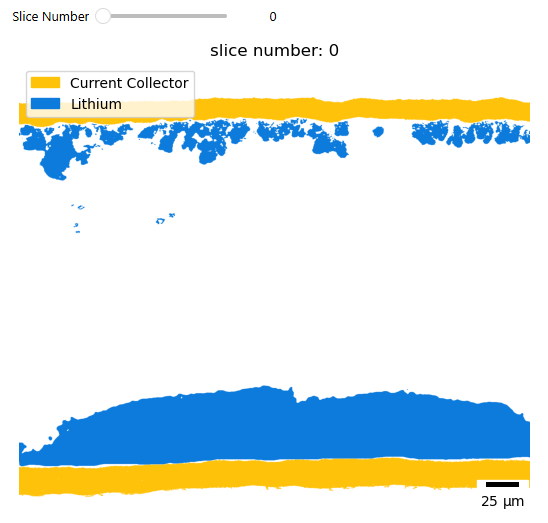 2D slice-and-view of automated laser coin cell crosssection showing segmented Cu (yellow) and Li metal (blue). The polymer seporator, SEI, and liquid electrolyte have been excluded to show disconnected Li metal.