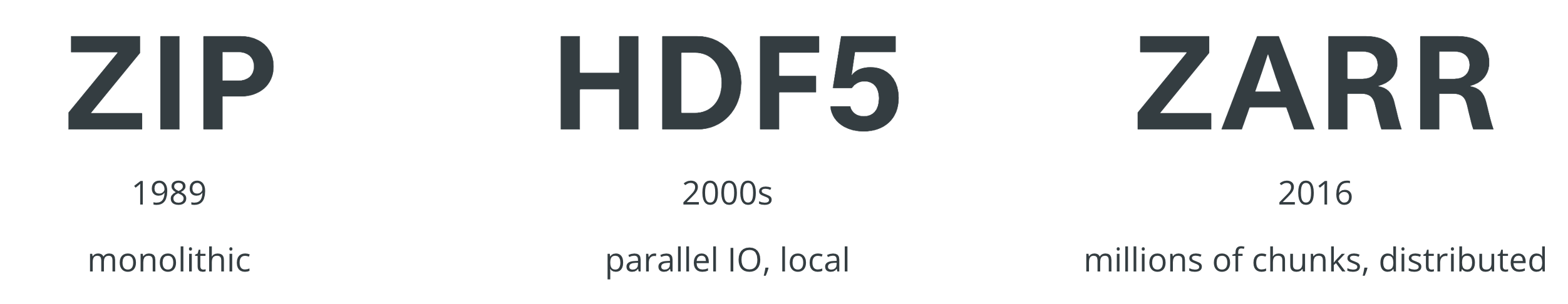We presented a case study  of 30 years of evolution in sharing scientific data, from zip files in the 1989 to HDF5 that introduced structured metadata alongside binary arrays to open up parallel IO on clusters to Zarr introduced in 2015 that enabled distributed data-access in a simplified, cloud-native way. These new formats changed the ecosystem at each stage, and also brought with them the best practices from the standard before.