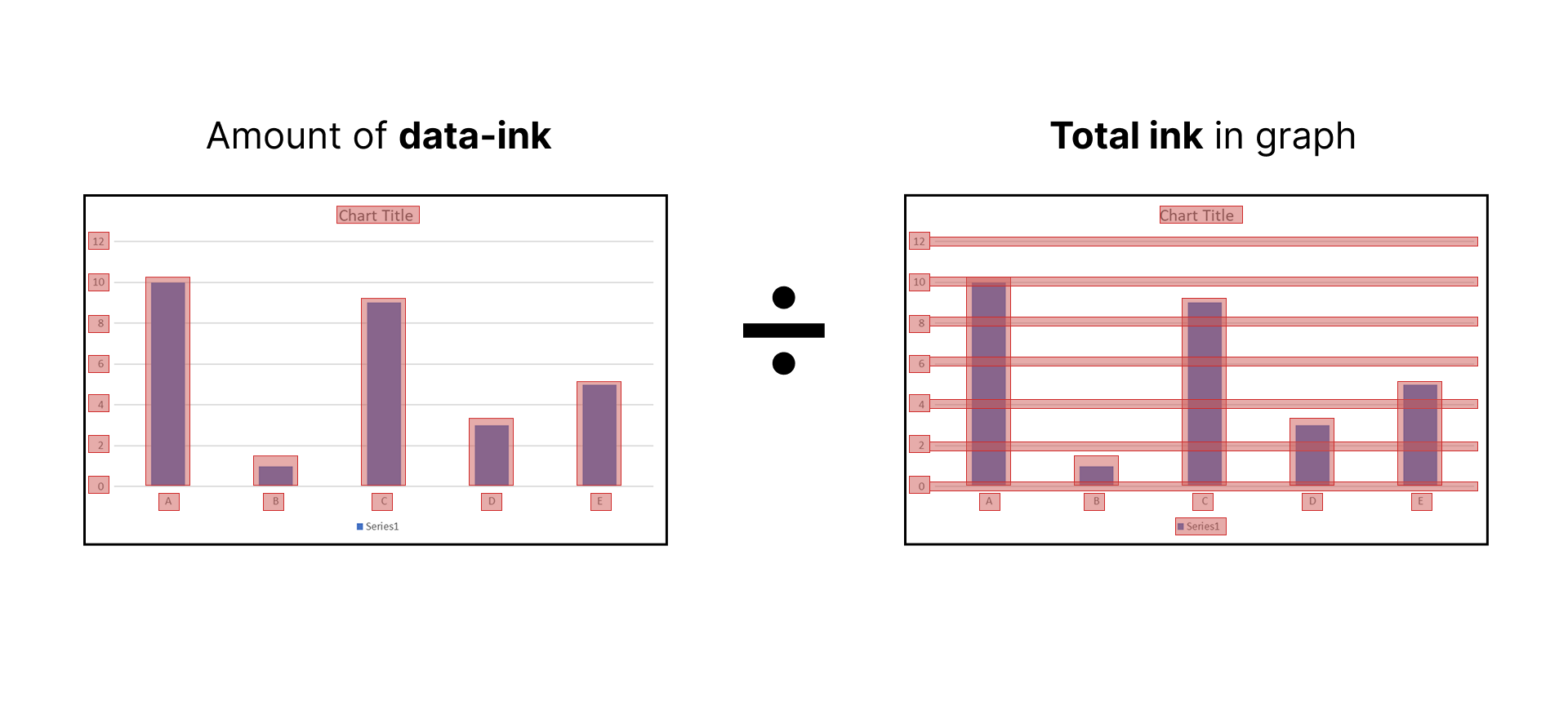 Two charts: One showing a simple minimalist chart, and the other showing chartjunk (visual clutter)