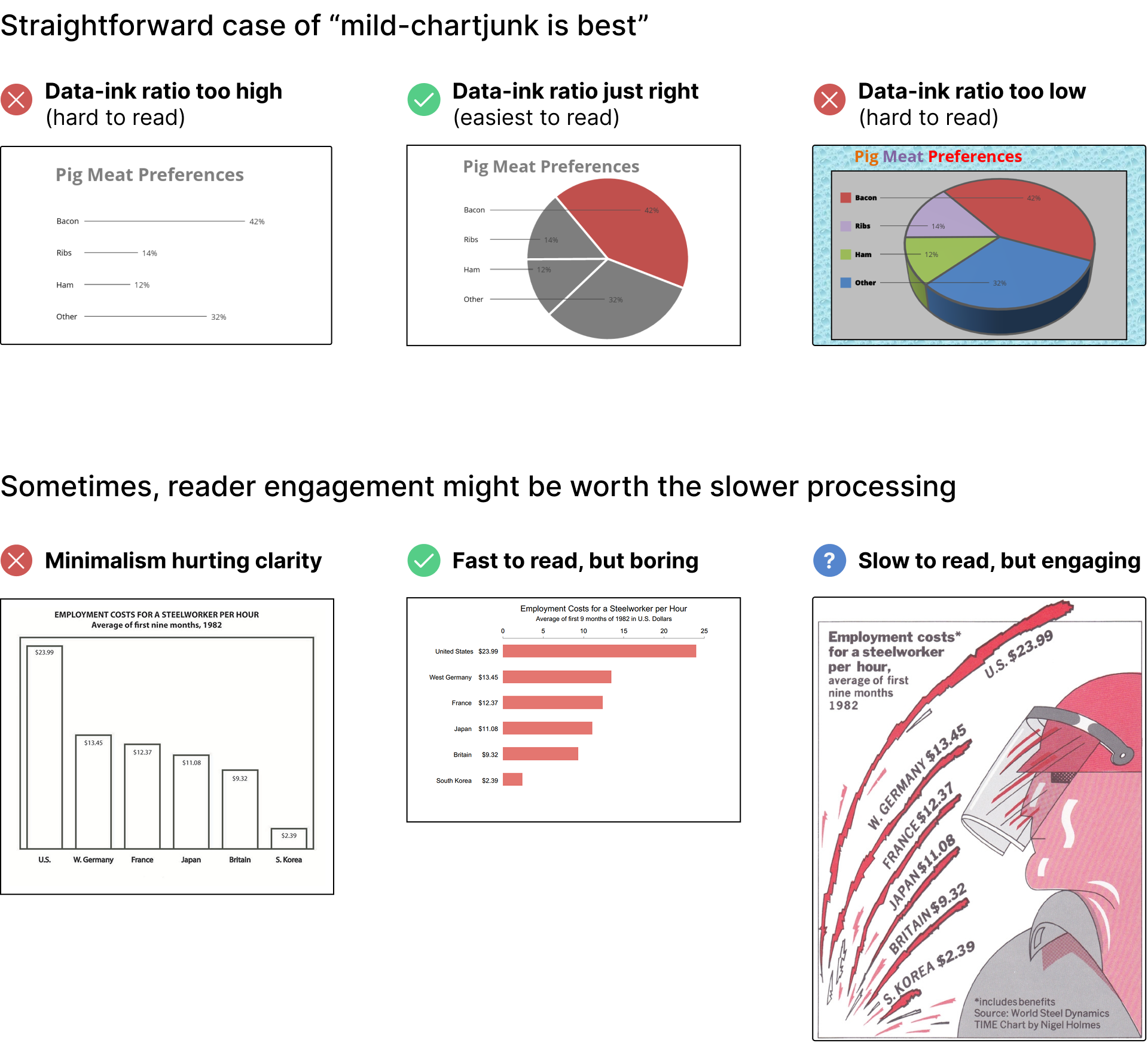 One row with 3 charts of increasing chartjunk, where the middle level is best. A second row of three charts where the most cluttered chart is also very engaging.