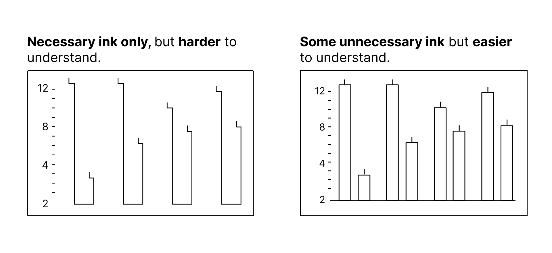Tufte's answer to 'junky' graphs: A pure, minimalist graph with no unnecessary ink.