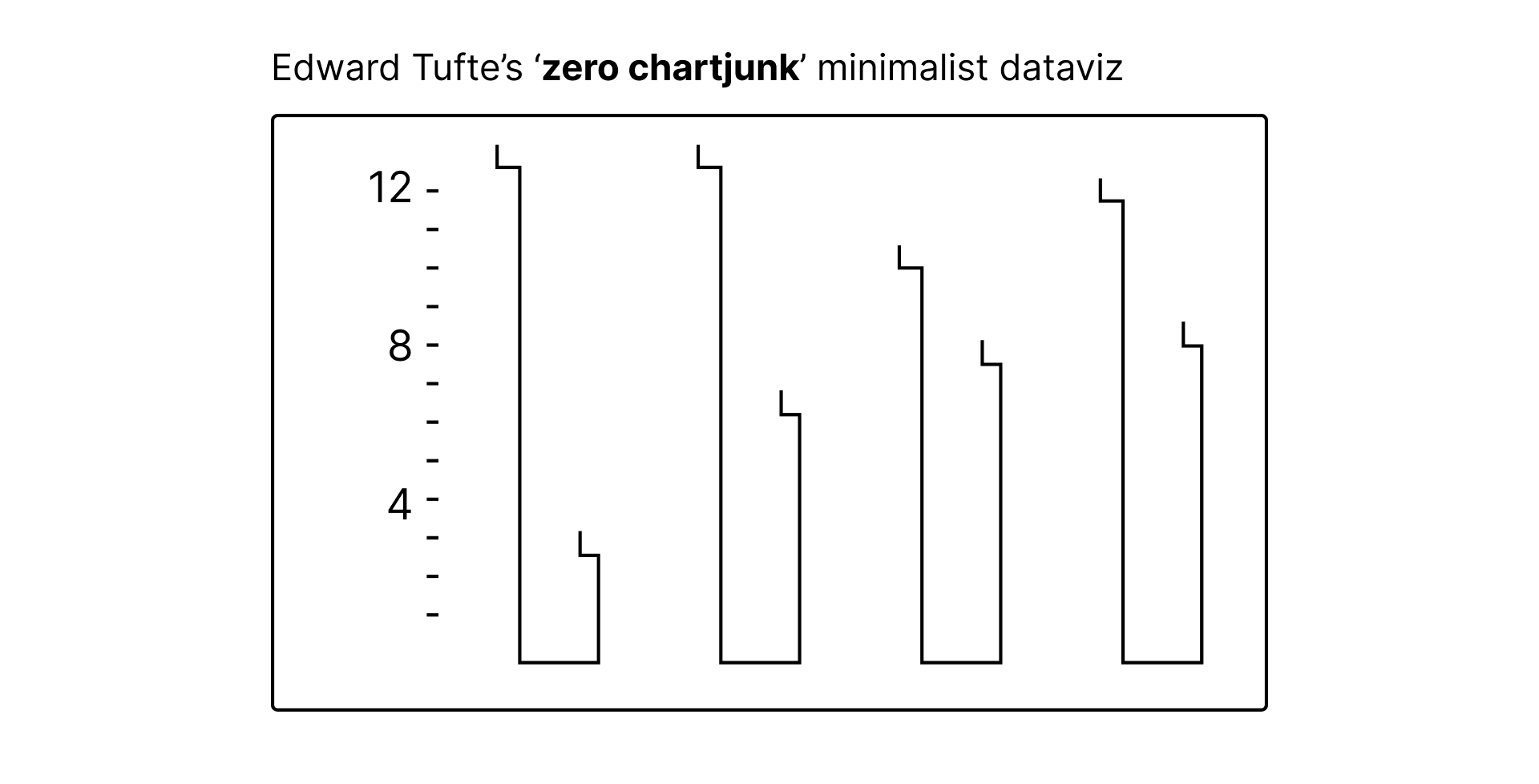 Tufte's answer to 'junky' graphs: A pure, minimalist graph with no unnecessary ink.