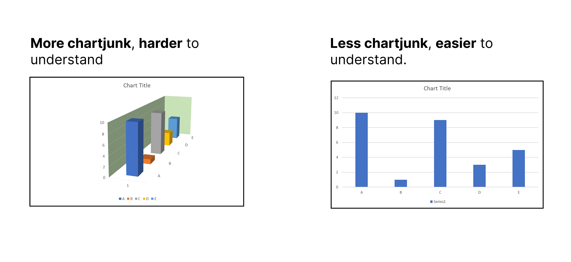 Two charts: One showing a simple minimalist chart, and the other showing chartjunk (visual clutter)