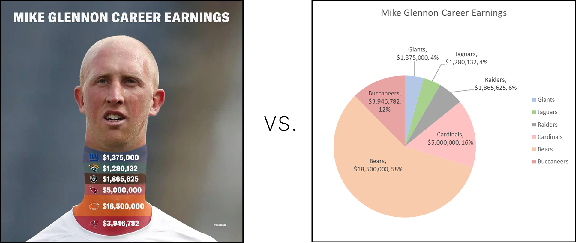 A meme chart with salary amounts laid out on player's neck vs. the same data on a standard piechart.