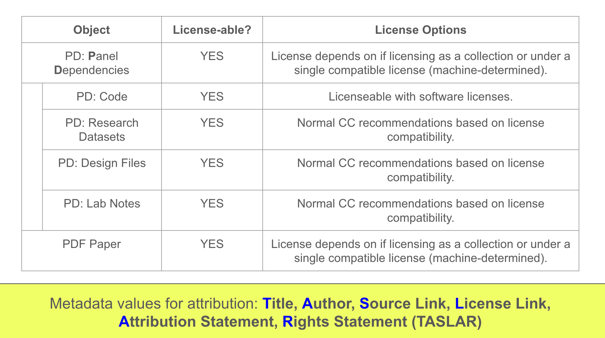 The TASLAR framework which stands for Title, Author, Source Link, License Link, Attribution Statement, Rights Statement (Creative Commons).