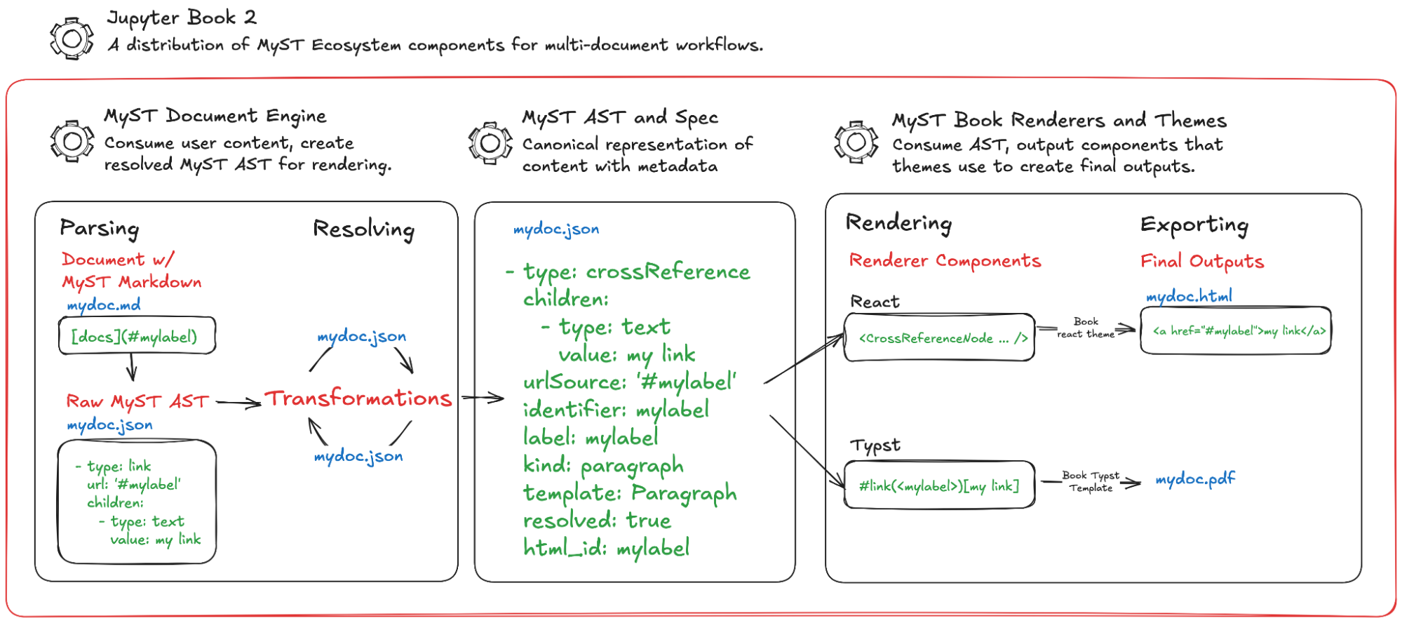 High-level overview of Jupyter Book 2 components.
JB2 combines several components in the MyST ecosystem, configured for multi-document workflows such as community knowledge bases, websites, and books.
The MyST Document Engine parses MyST Markdown (and other flavors of text-based content) into an Abstract Syntax Tree (AST) that follows the MyST Document Specification.
It resolves and transforms this AST to enrich it with extra document metadata (such as resolving DOIs).
The engine then renders this AST to React components that are bundled with the Book Theme, which makes up the end-user application most-often used with JB2.