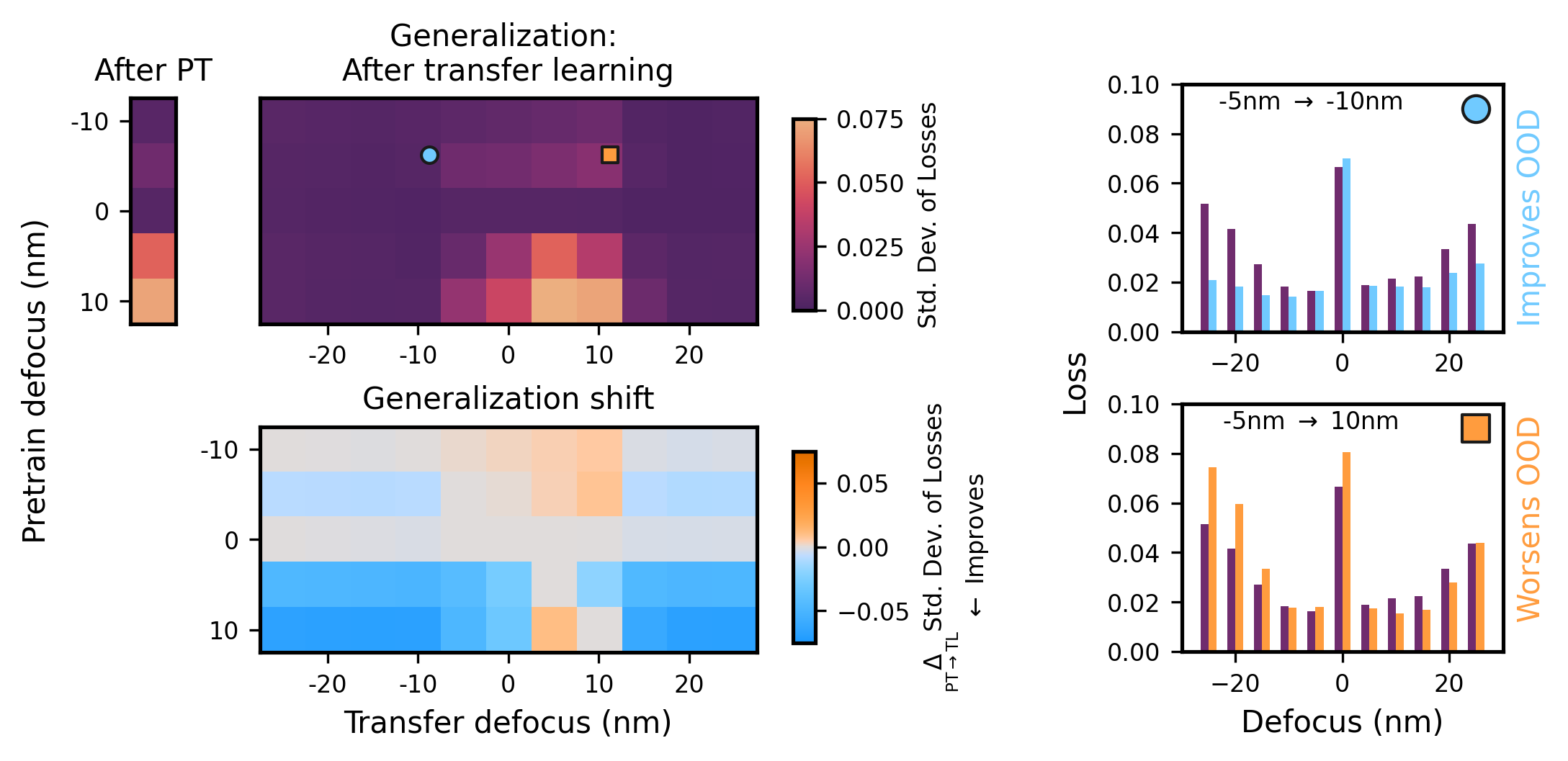 Out-of-distribution (OOD) generalization capabilities of neural networks throughout the transfer learning protocol. (left, top) Standard-deviation of loss on defocus domains before and after transfer learning; larger is worse. (left, bottom) Shift in standard deviation of loss before and after transfer learning; more positive is worse. (right) Performance of neural network on all OOD domains before and after transfer learning (left and right bars, respectively). Color of bars indicate standard deviation of loss before transfer learning (left set) and shift of standard deviation after transfer learning (right set); markers on confusion matrices locate the particular defocus pair chosen for each bar plot. Loss is measured as the median network loss as aggregated over all hyperparameter conditions; standard deviation of performance excludes the 0nm (in-focus) dataset.