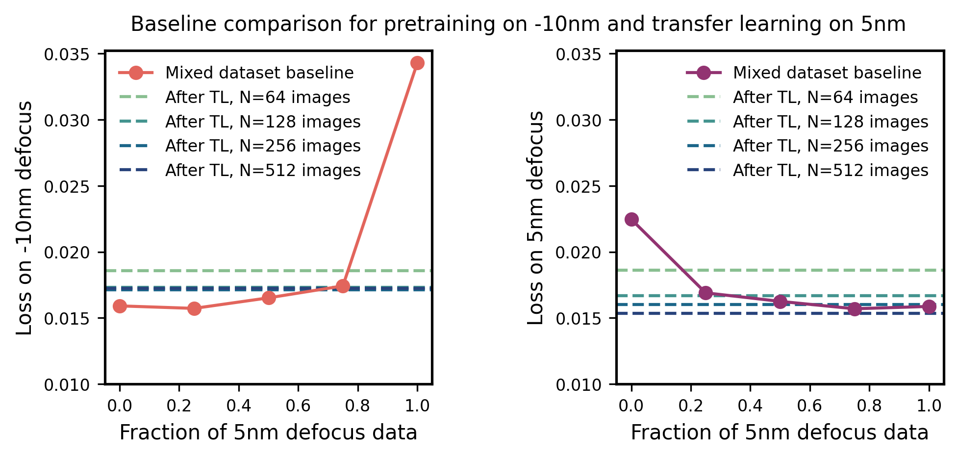 Baseline performance comparison of transfer learning training of U-Net models from -10nm defocus to +5nm defocus (dashed lines), against single training phase training using a dataset mixture (solid lines) of the two defoci at various dataset compositions. Transfer learning performance is measured against the target dataset (5nm) only. All training phases used a training dataset size of 512 images before augmentation and were optimized for 10 epochs with the Adam optimizer. For the single training phase models, a learning rate of 1e-4 was used; for the transfer learned models, the pretraining phase used a learning rate of 1e-4, and the transfer learning phase used a learning rate of 1e-5. Performance is measured as mean performance of three models.