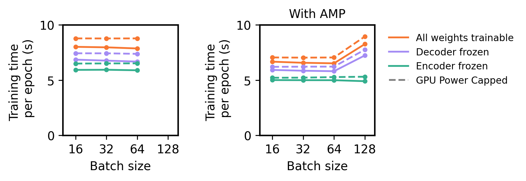 Training time costs for U-Net models in the transfer learning stage under various weight freezing strategies, with and without GPU power capping to 200W.  Training time under standard single-float precision training (left) and when using automated mixed precision (right). Performance measured using NVIDIA A100 GPUs on a transfer learning dataset consisting of 1024 images after augmentation.
