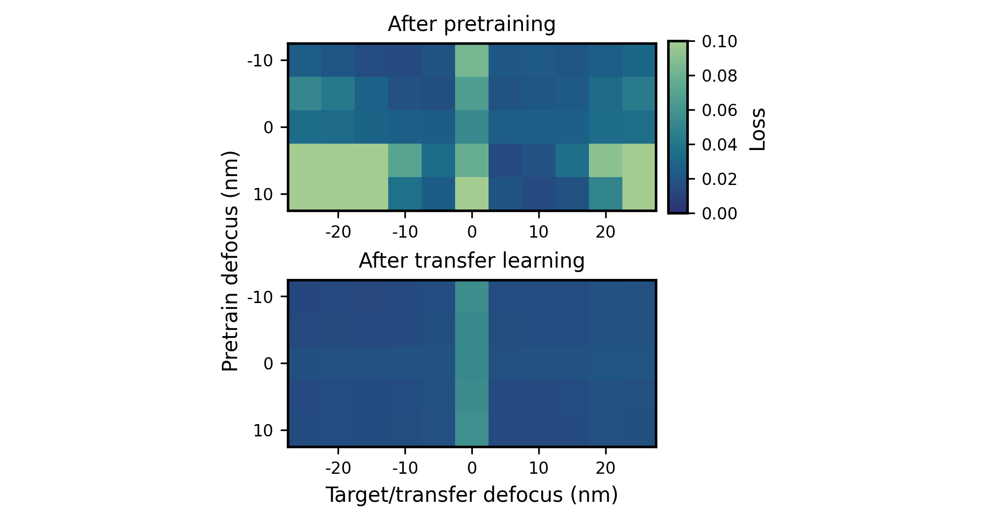 Dependence of neural network model performance in the transfer domain on the pretraining data domain after just pretraining (top) and after transfer learning (bottom). Data are aggregated over all hyperparameter configurations; the median of the model performance is taken per defocus pair.
