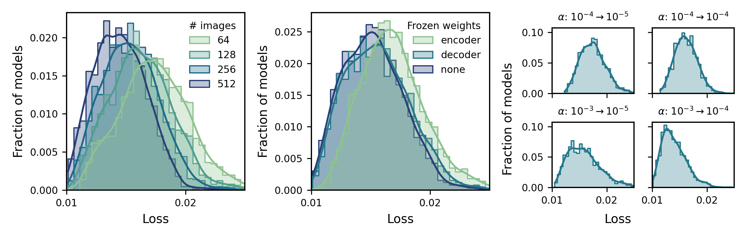 Distribution of neural network model performance in the transfer domain as affected by training hyperparameter configurations, including effects of (left) transfer dataset size, (middle) trainable weight freezing, and (right) learning rate schedule between pretraining and transfer learning stages. Visualized distributions aggregate performance over all transfer domains excluding the 0nm (in-focus) dataset and over remaining hyperparameter conditions.