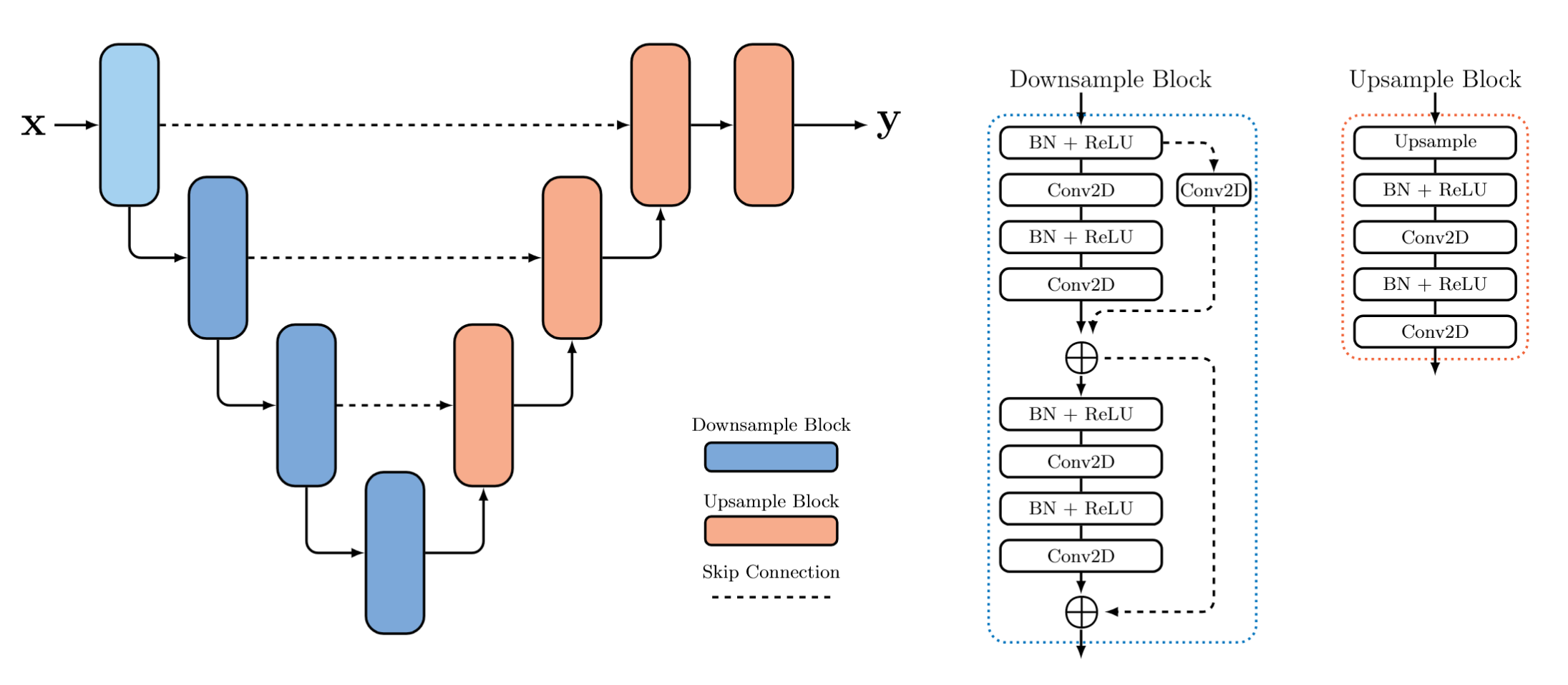 Architecture of U-Net neural network with ResNet backbone. Initial processing block consists a convolutional layer, a batch norm and activation layer, and a max pooling layer. The encoder half of the model encompasses the initial block and the downsampling blocks, while the decoder half encompasses the upsampling blocks.