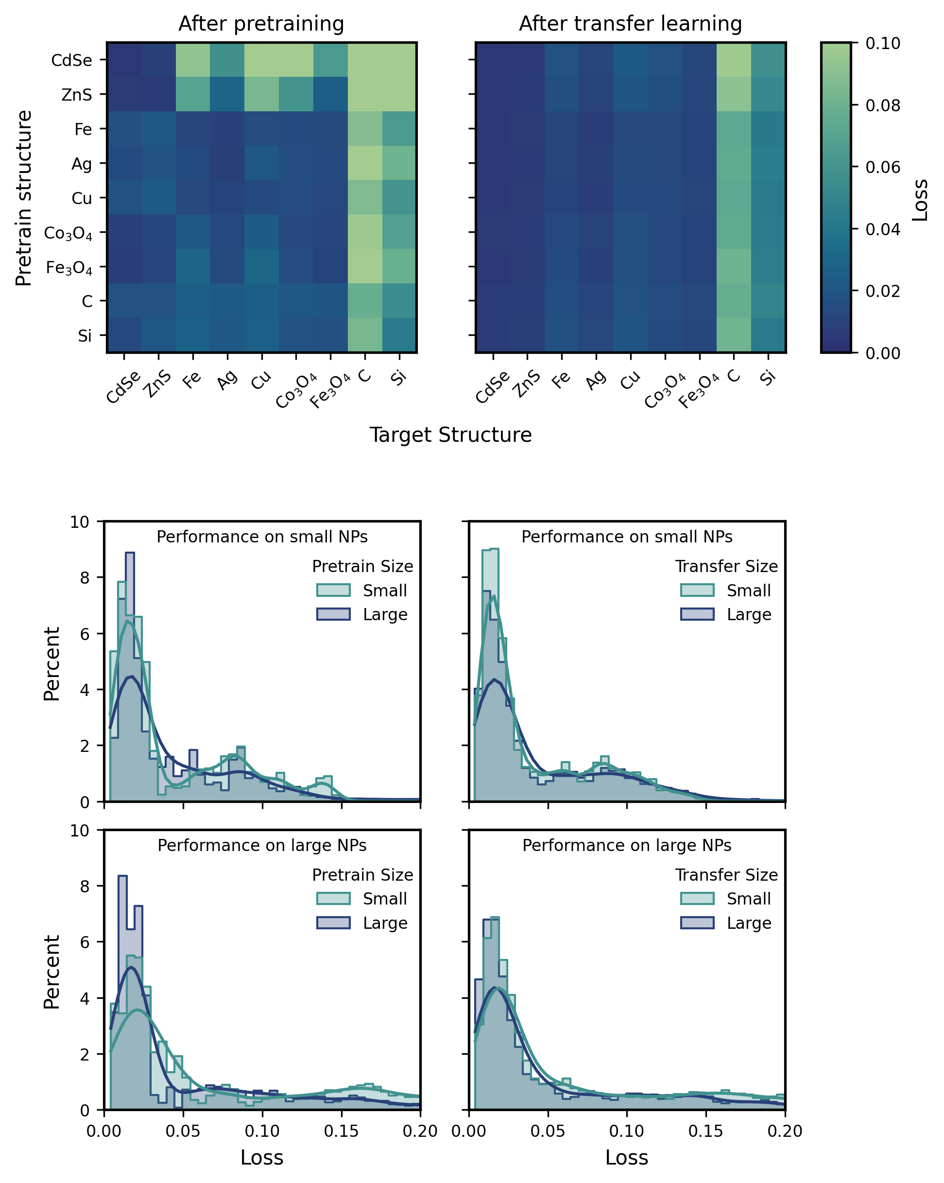 Performance of U-Net models on nanoparticle varying in lattice structure (top) and nanoparticle size (bottom) after pretraining (left) and after transfer learning (right). Data are aggregated over all model freezing options. For the confusion matrices comparing structure classes, only small nanoparticle sizes are considered and the median of model performance is taken per pair of lattices.
