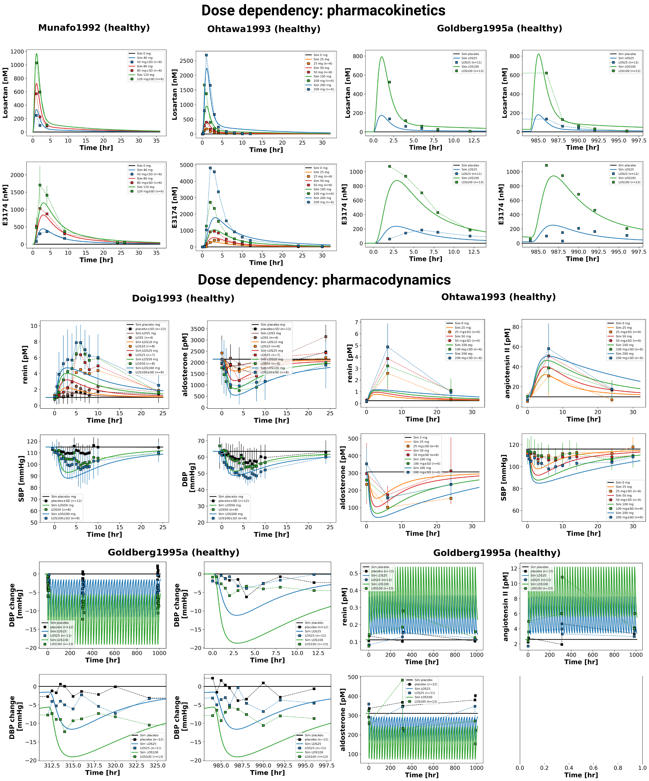 Reproduction of study simulations (dose dependency) from the primary publication. Data is taken from .