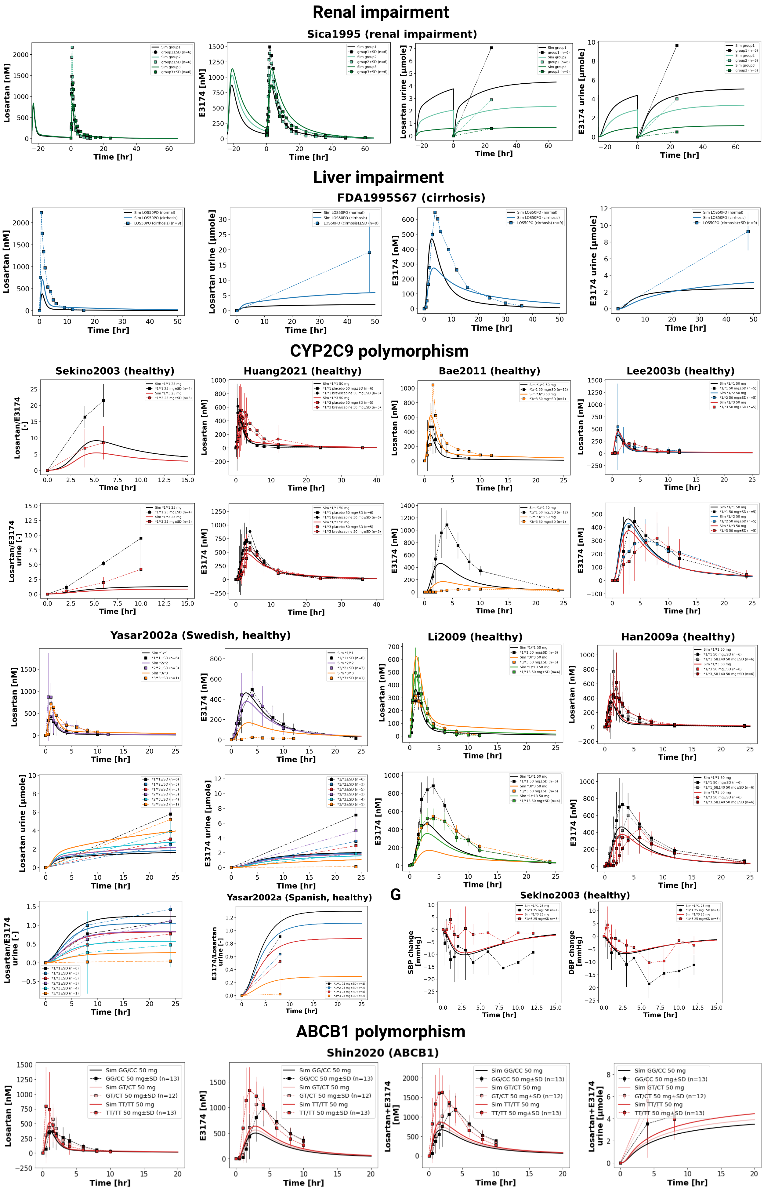 Reproduction of study simulations (renal and liver impairment, CYP2C9 and ABCB1 polymorphism) from the primary publication. Data is taken from .