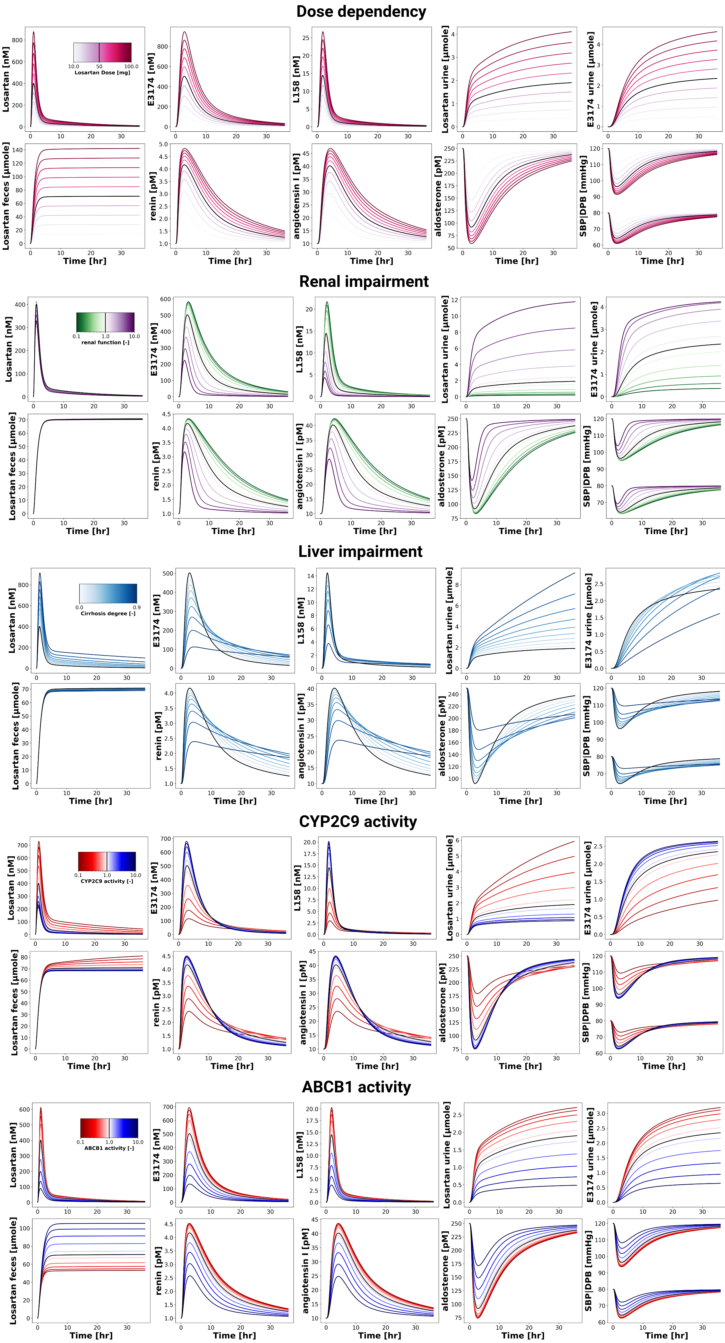Reproduction of simulation experiments (dose dependency, renal and liver impairment, CYP2C9 and ABCB1 activity) from the primary publication.