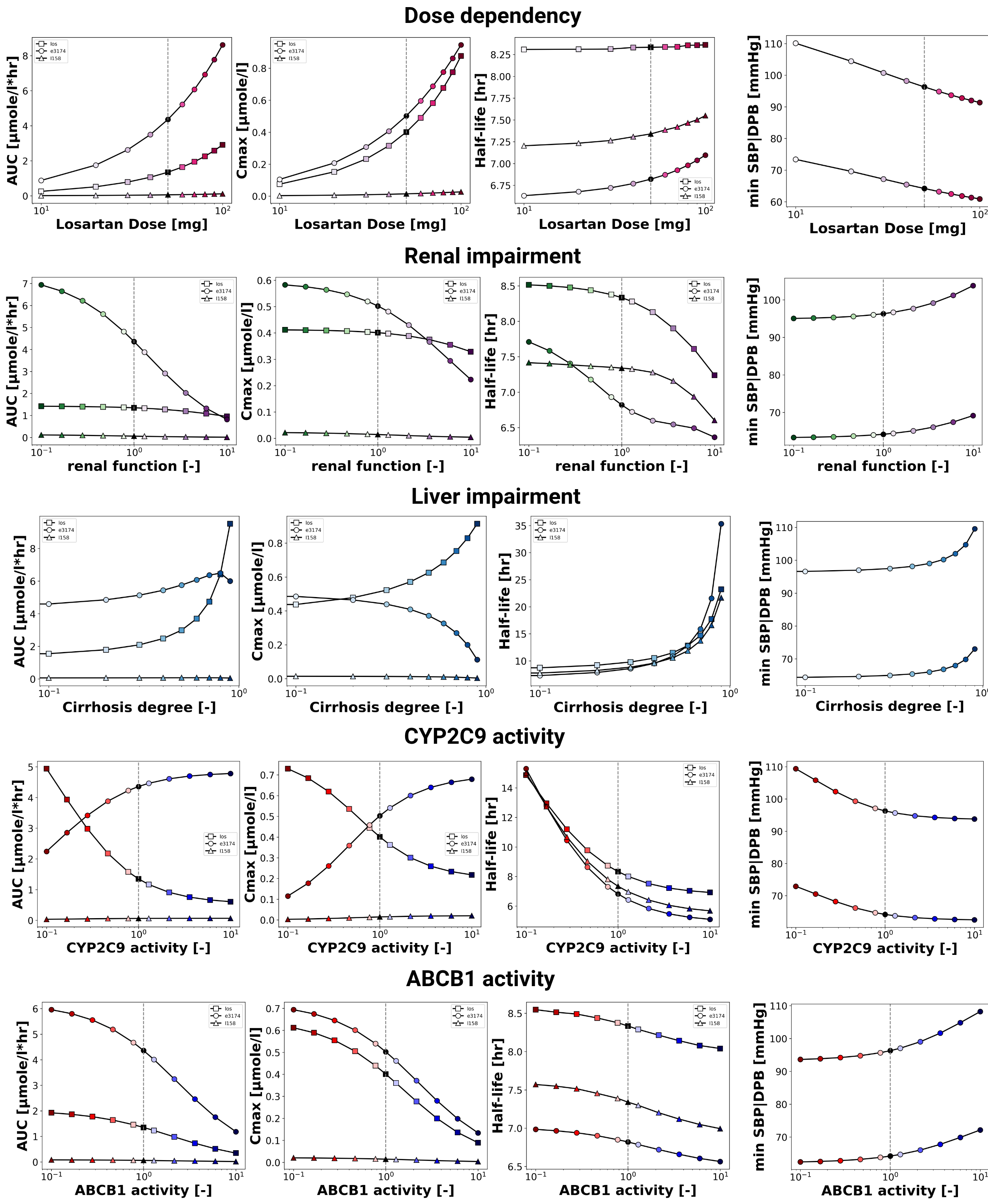 Reproduction of parameter scans (dose dependency, renal and liver impairment, CYP2C9 and ABCB1 activity) from the primary publication.