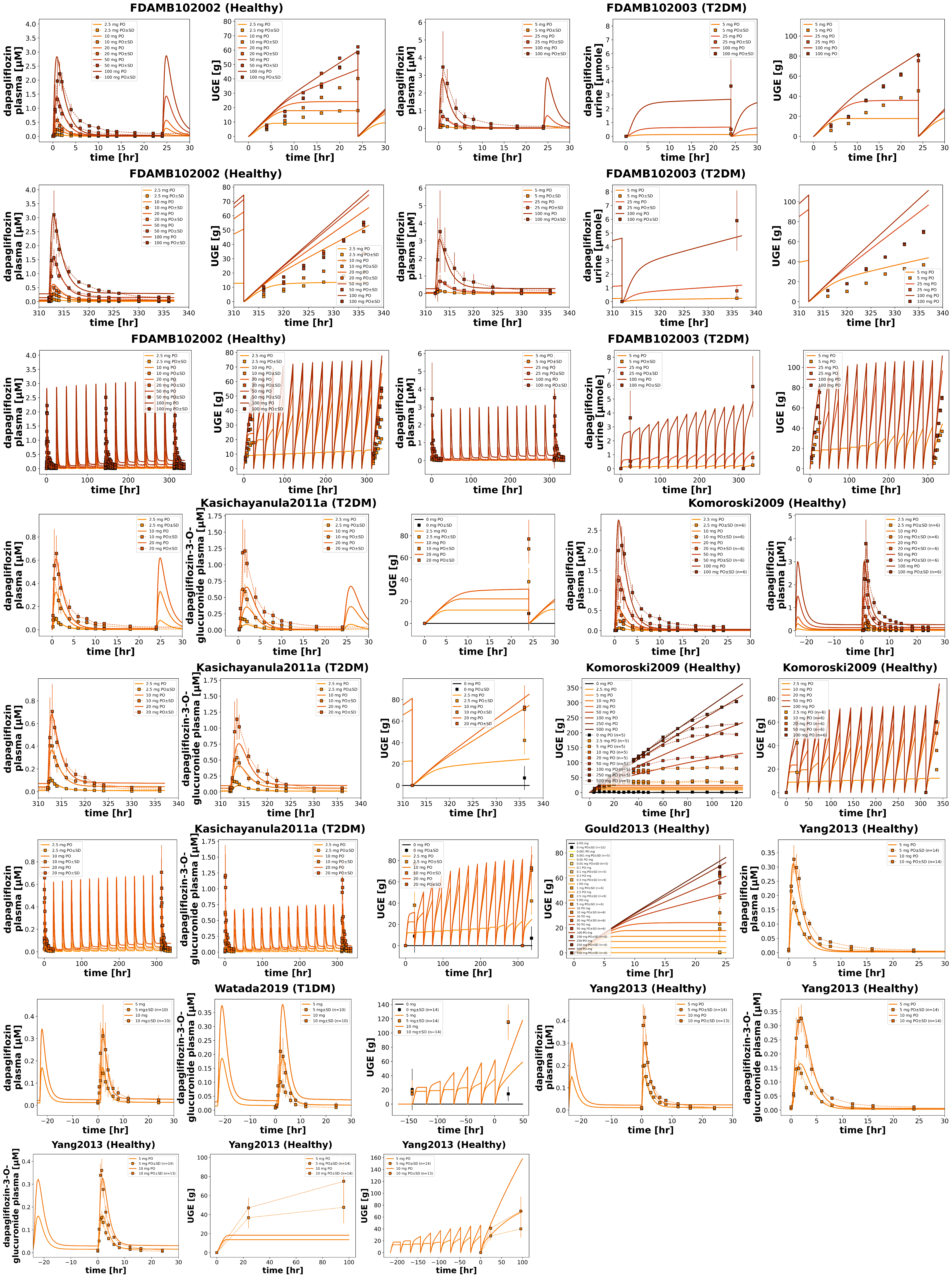 Reproduction of study simulations (dose dependency) from the primary publication. Data is taken from .
