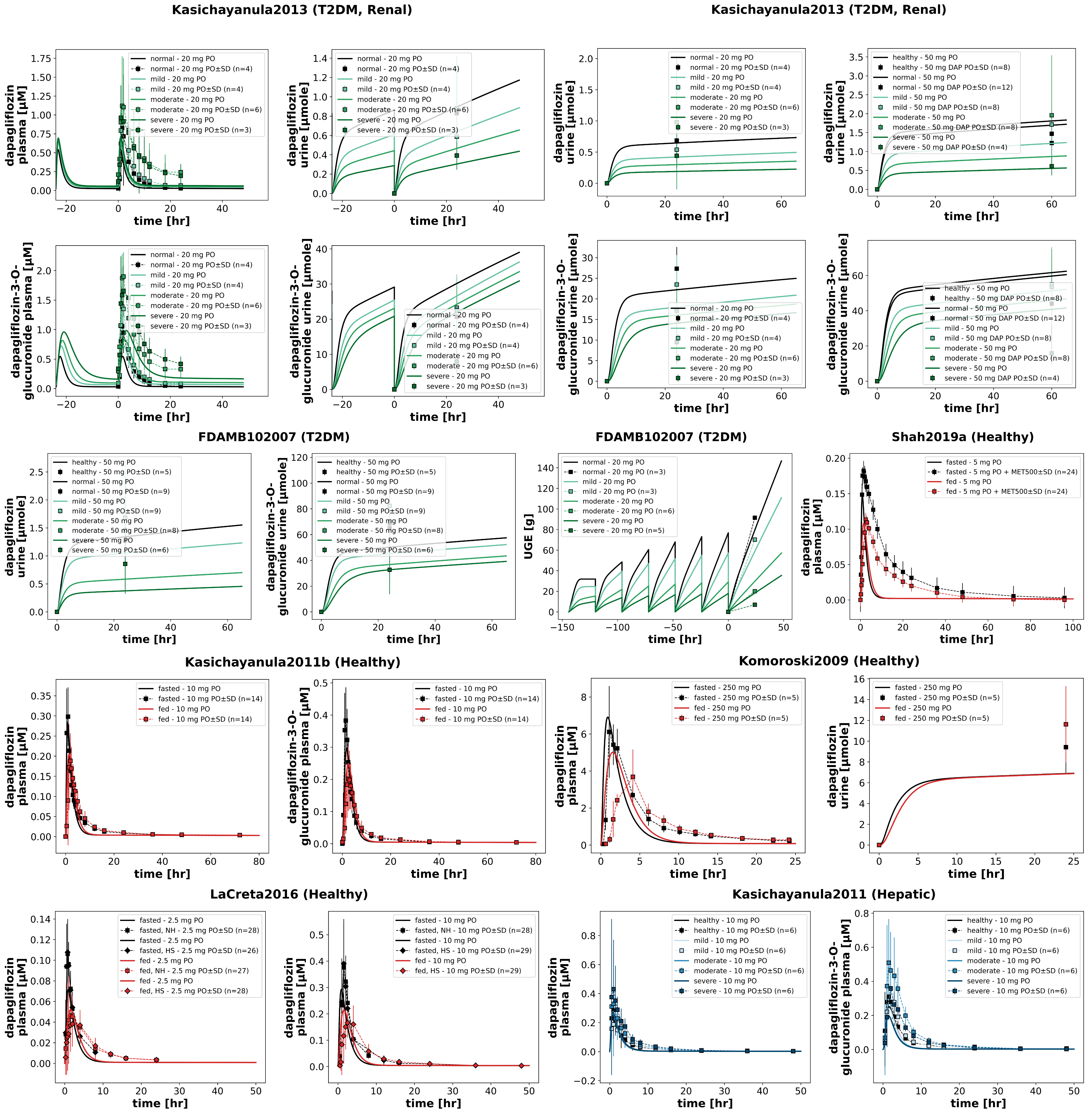 Reproduction of study simulations (renal impairment, hepatic impairment, and food effects) from the primary publication. Data is taken from .