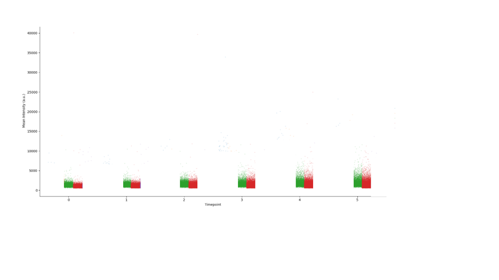 Mean green intensity of encapsulated PURE reaction over 4 hours. The left (green) bar represents fluorescence from the modified extraction method, and the right (red) bar represents fluorescence of the standard extraction method.