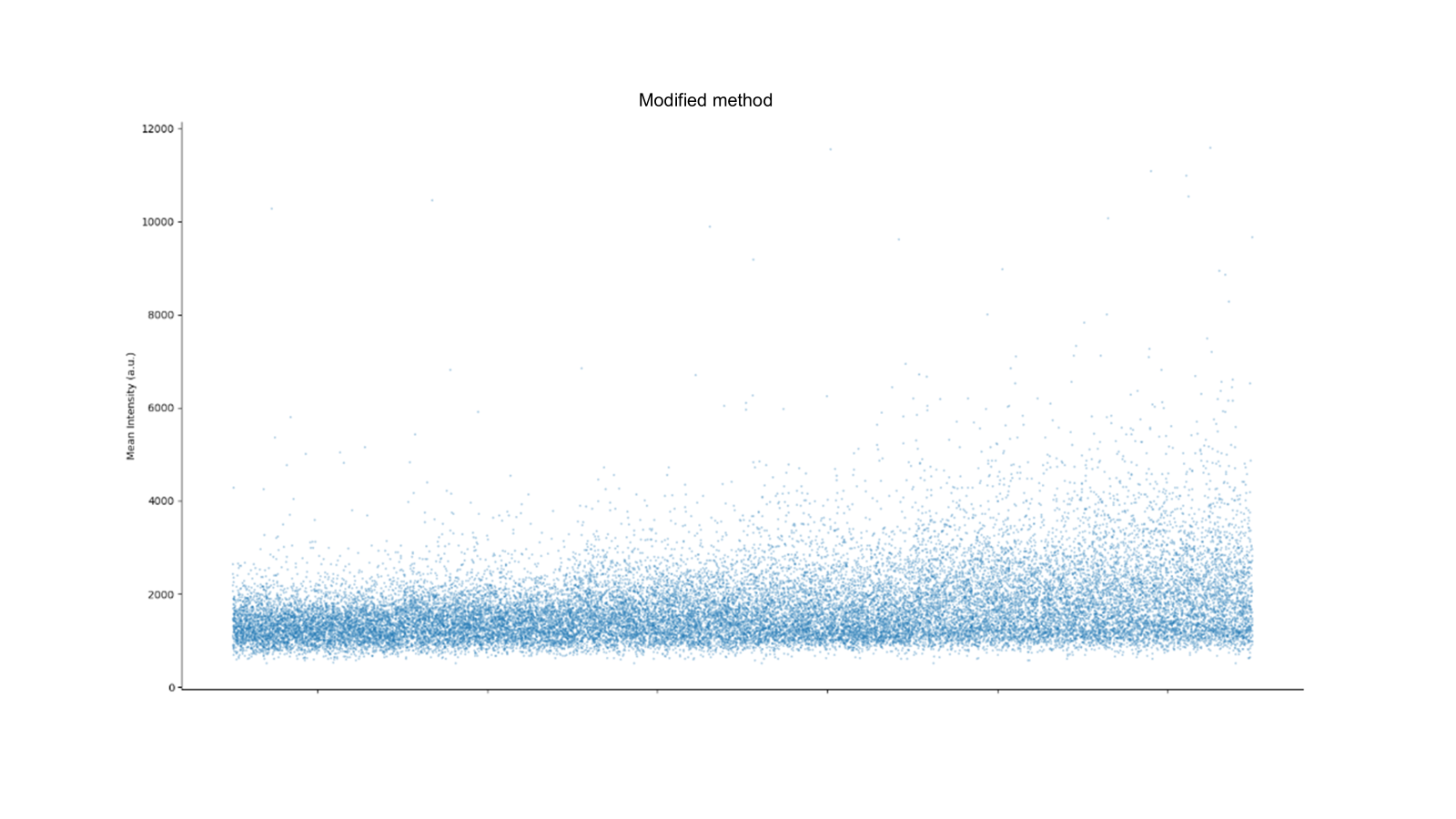 Fog plots of mean intensity per method over full-time course — modified method. Each individual dot represents an encapsulated PURE reaction and the intensity at which it is fluorescing.