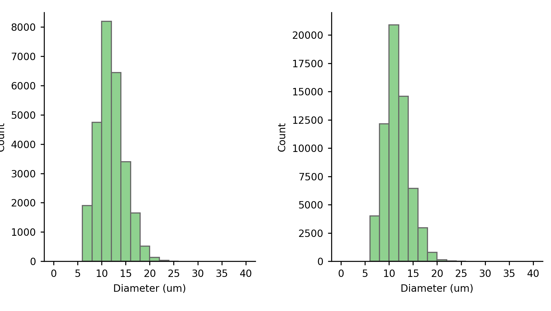 Histogram representing the number of liposomes and their corresponding sizes. Left histogram: modified method; right histogram: standard method.