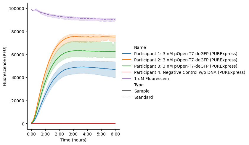 PURExpress reactions from Group B expressing deGFP protein from a plasmid DNA template. The reaction plate was incubated at 37 °C in a plate reader, with fluorescence measurements (Excitation: 485 nm, Emission: 528 nm, Gain: 75) recorded every 5 minutes over a 6-hour period. 10 μL of 1 μM fluorescein was included in triplicate as a fluorescence standard.
