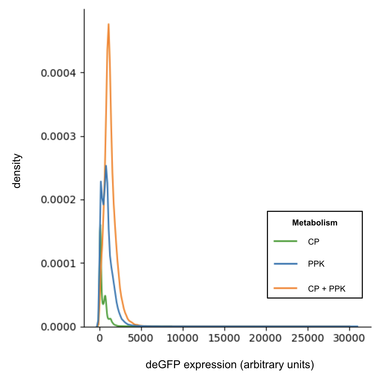 Kernel density plot of central fluorescence intensity (mean) for individual liposomes expressing GFP using different PURE systems. A description of the samples are given in .
