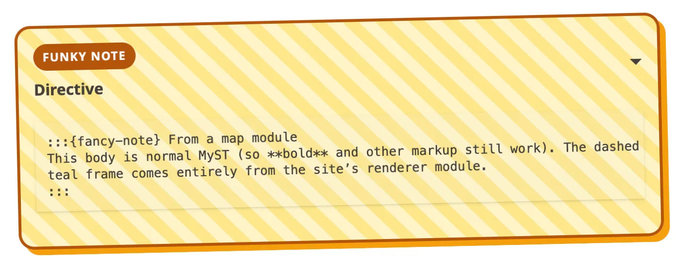 A fancy-note directive drawn by a renderer the site ships itself: the body is ordinary MyST, while the badge, frame, and striped background come entirely from the site’s own plugin.